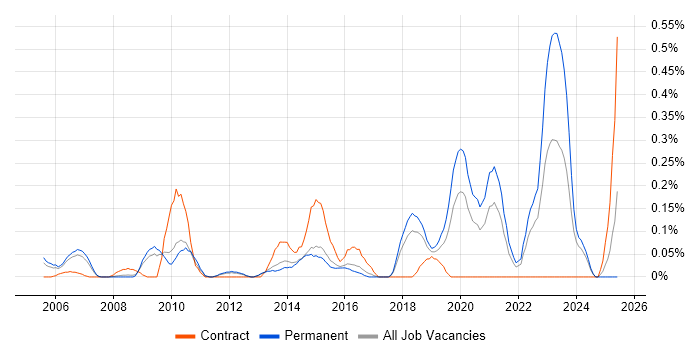 Job vacancy trend for Service Desk Management in Hertfordshire Job vacancy trend for Service Desk Management in Hertfordshire