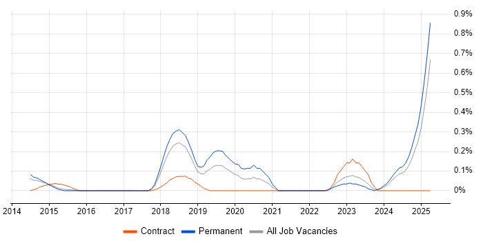 Job vacancy trend for Service-Level Objective in Hertfordshire Job vacancy trend for Service-Level Objective in Hertfordshire