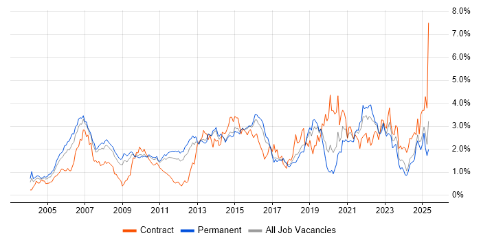 Job vacancy trend for Service Management in Hertfordshire Job vacancy trend for Service Management in Hertfordshire