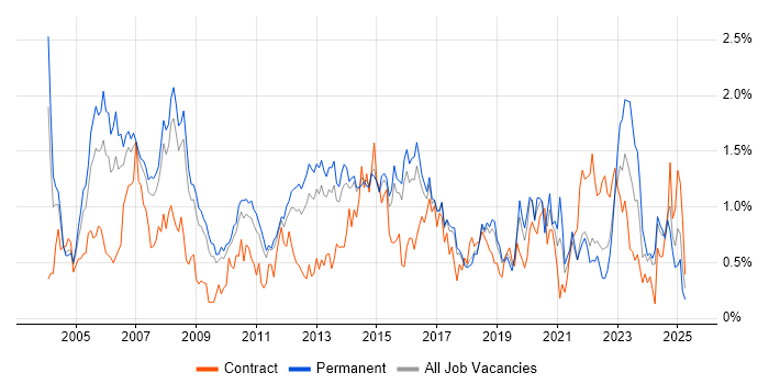 Job vacancy trend for Service Manager in Hertfordshire Job vacancy trend for Service Manager in Hertfordshire