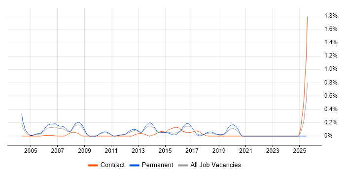 Job vacancy trend for Service Support Manager in Hertfordshire Job vacancy trend for Service Support Manager in Hertfordshire
