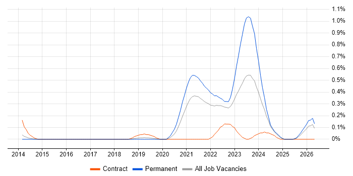 ServiceNow Architect job vacancy trend in Hertfordshire