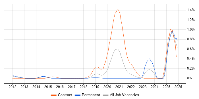 ServiceNow Consultant job vacancy trend in Hertfordshire