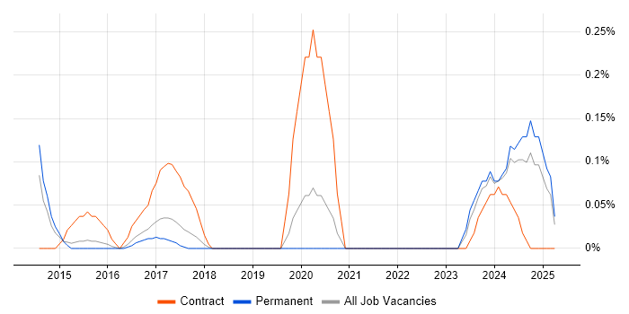 Job vacancy trend for ServiceNow Developer in Hertfordshire Job vacancy trend for ServiceNow Developer in Hertfordshire