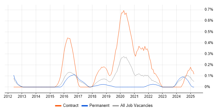 Job vacancy trend for ServiceNow Manager in Hertfordshire Job vacancy trend for ServiceNow Manager in Hertfordshire