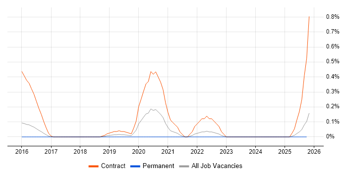 ServiceNow Project Manager job vacancy trend in Hertfordshire