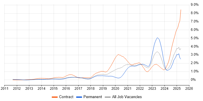 Job vacancy trend for ServiceNow in Hertfordshire