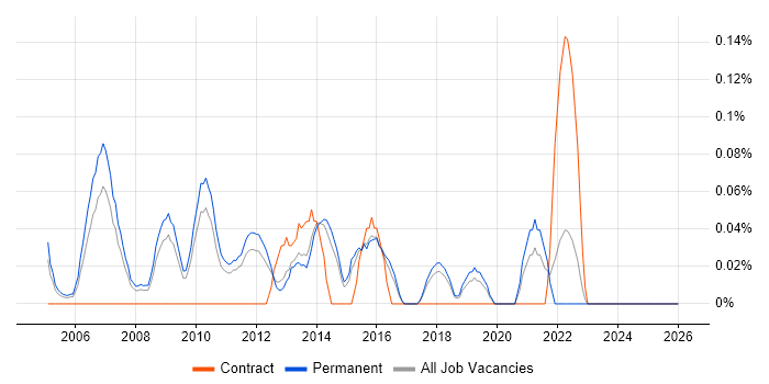 Services Director job vacancy trend in Hertfordshire
