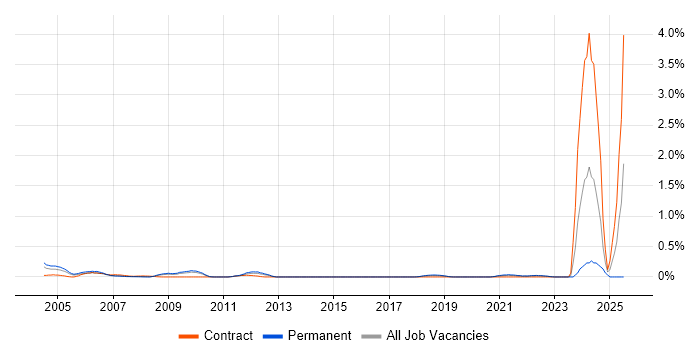 Job vacancy trend for SGML in Hertfordshire Job vacancy trend for SGML in Hertfordshire