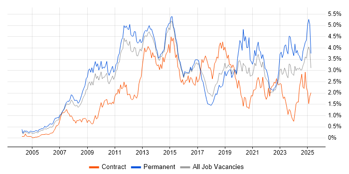 Job vacancy trend for SharePoint in Hertfordshire Job vacancy trend for SharePoint in Hertfordshire