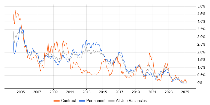 Job vacancy trend for Shell Script in Hertfordshire Job vacancy trend for Shell Script in Hertfordshire
