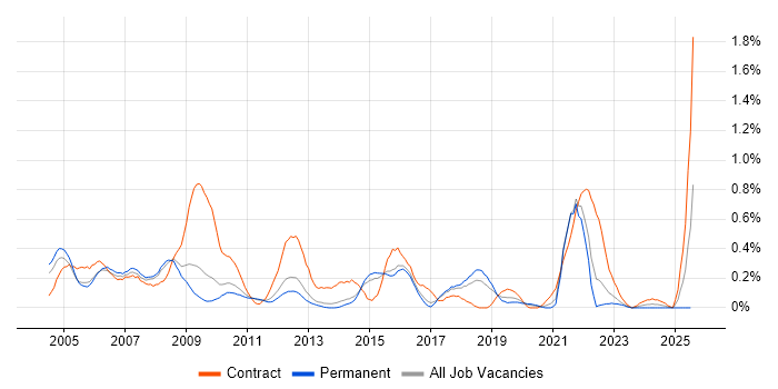 Job vacancy trend for Siemens in Hertfordshire