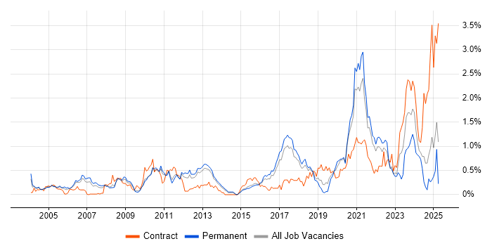 Job vacancy trend for Signal Processing in Hertfordshire