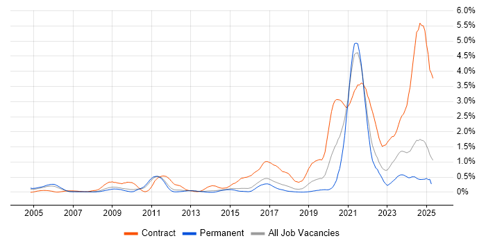Job vacancy trend for Simulink in Hertfordshire Job vacancy trend for Simulink in Hertfordshire