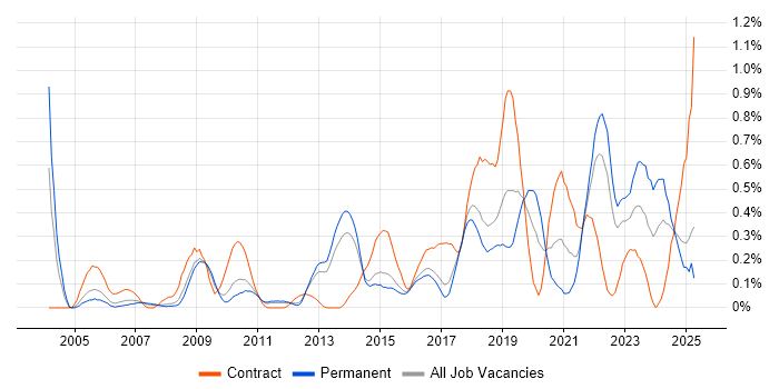 Job vacancy trend for Single Sign-On in Hertfordshire