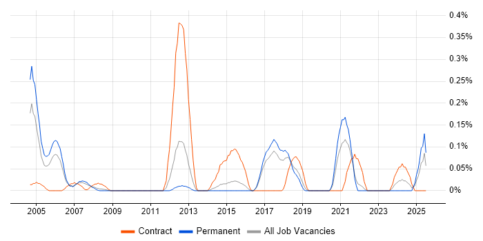 Job vacancy trend for Site Engineer in Hertfordshire