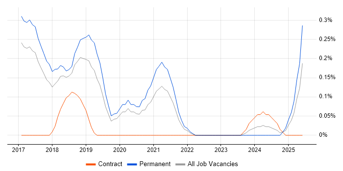 Job vacancy trend for Site Reliability Engineer in Hertfordshire Job vacancy trend for Site Reliability Engineer in Hertfordshire