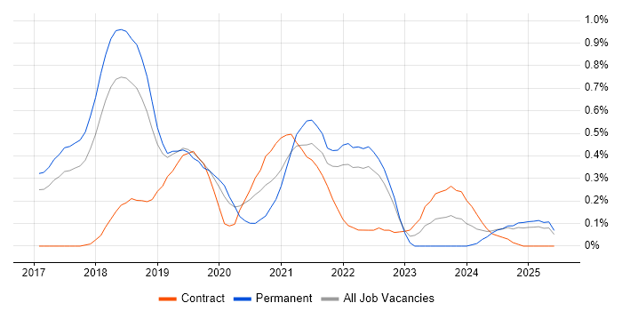 Job vacancy trend for Site Reliability Engineering in Hertfordshire