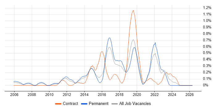 Sitecore job vacancy trend in Hertfordshire