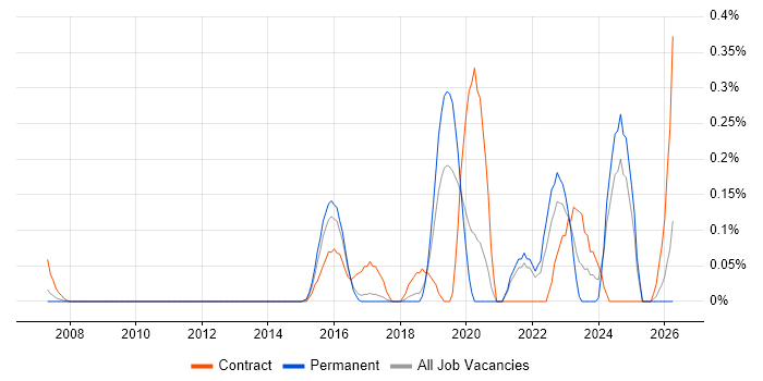 Situational Awareness job vacancy trend in Hertfordshire