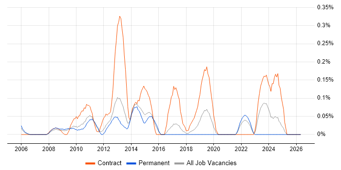 Six Sigma Black Belt job vacancy trend in Hertfordshire