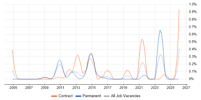 Six Sigma Green Belt job vacancy trend in Hertfordshire