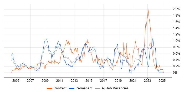 Job vacancy trend for Six Sigma in Hertfordshire Job vacancy trend for Six Sigma in Hertfordshire