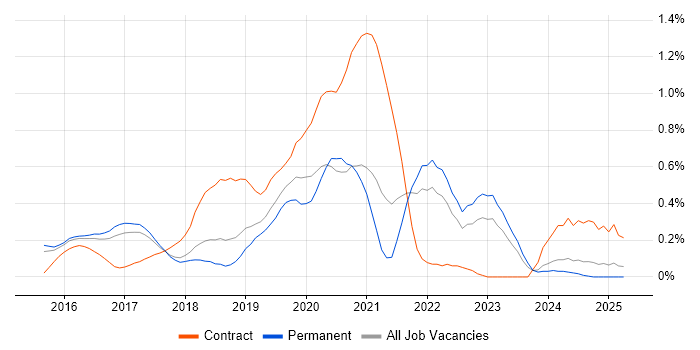 Job vacancy trend for Sketch in Hertfordshire