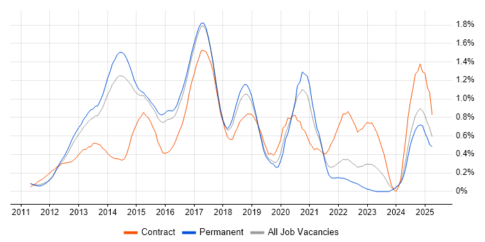 Job vacancy trend for Skype for Business in Hertfordshire Job vacancy trend for Skype for Business in Hertfordshire