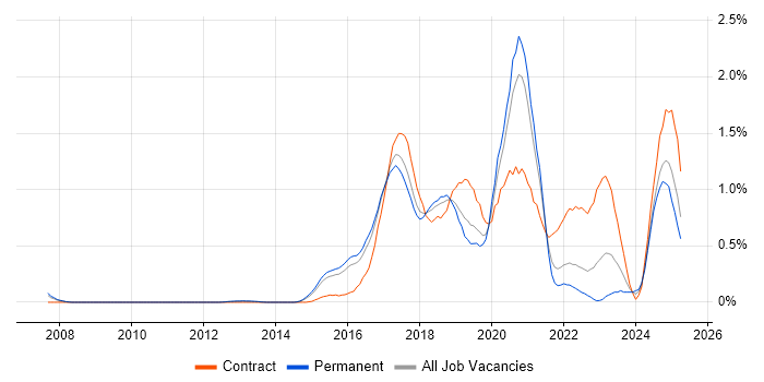 Job vacancy trend for Skype in Hertfordshire Job vacancy trend for Skype in Hertfordshire