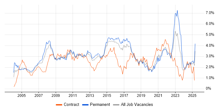Job vacancy trend for SLA in Hertfordshire Job vacancy trend for SLA in Hertfordshire