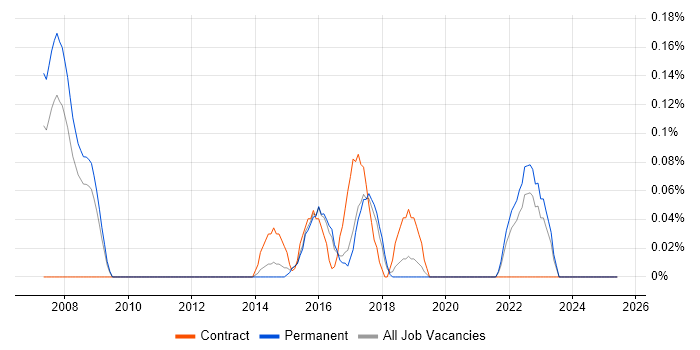 Job vacancy trend for Smart Meter in Hertfordshire Job vacancy trend for Smart Meter in Hertfordshire