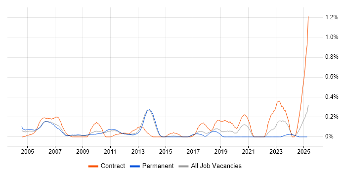 Job vacancy trend for Smartcard in Hertfordshire Job vacancy trend for Smartcard in Hertfordshire