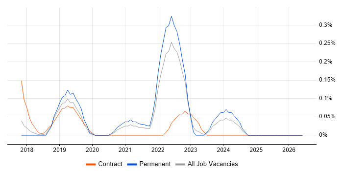 Smartsheet job vacancy trend in Hertfordshire