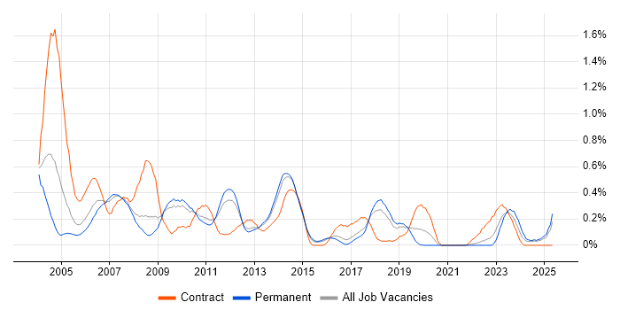 Job vacancy trend for SMS in Hertfordshire Job vacancy trend for SMS in Hertfordshire