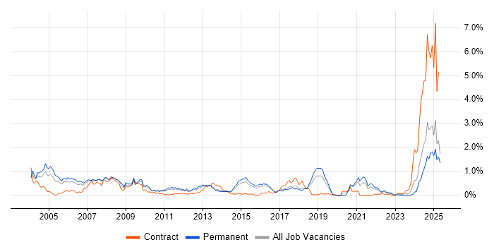 Job vacancy trend for SMTP in Hertfordshire Job vacancy trend for SMTP in Hertfordshire