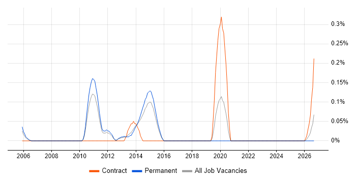 SnapVault job vacancy trend in Hertfordshire