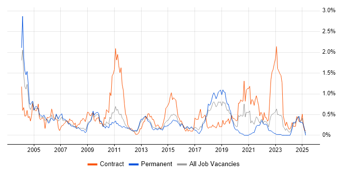 Job vacancy trend for SNMP in Hertfordshire Job vacancy trend for SNMP in Hertfordshire