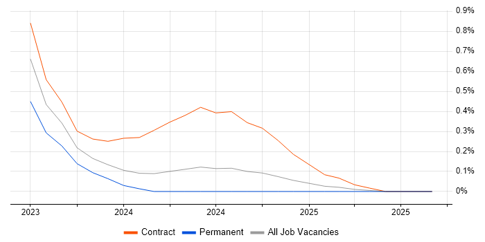 Snowflake Data Engineer job vacancy trend in Hertfordshire