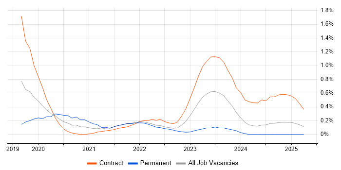 Job vacancy trend for Snowflake in Hertfordshire Job vacancy trend for Snowflake in Hertfordshire