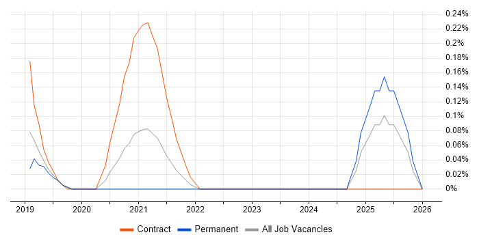 Snyk job vacancy trend in Hertfordshire