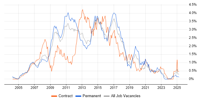 Job vacancy trend for SOA in Hertfordshire Job vacancy trend for SOA in Hertfordshire