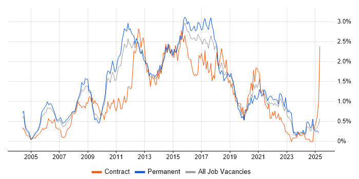 Job vacancy trend for SOAP in Hertfordshire Job vacancy trend for SOAP in Hertfordshire