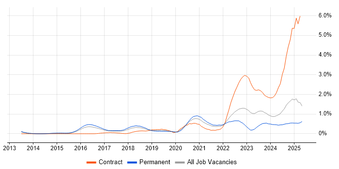 Job vacancy trend for SOC Analyst in Hertfordshire Job vacancy trend for SOC Analyst in Hertfordshire