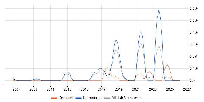 SOC Engineer job vacancy trend in Hertfordshire