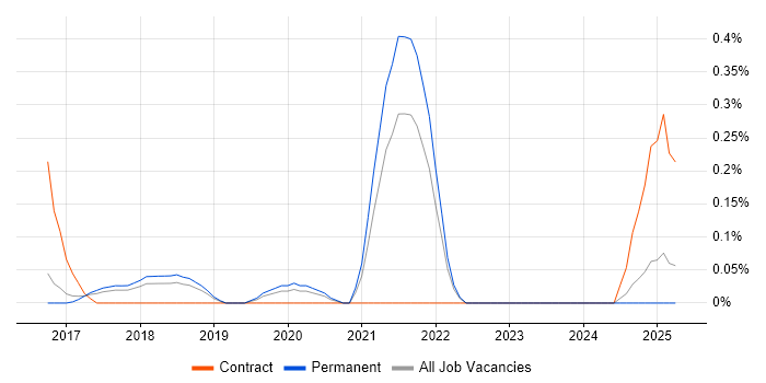 Job vacancy trend for SOC Specialist in Hertfordshire Job vacancy trend for SOC Specialist in Hertfordshire