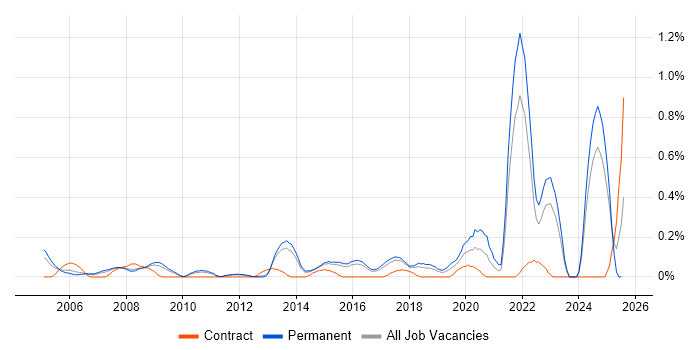 Job vacancy trend for Social Housing in Hertfordshire