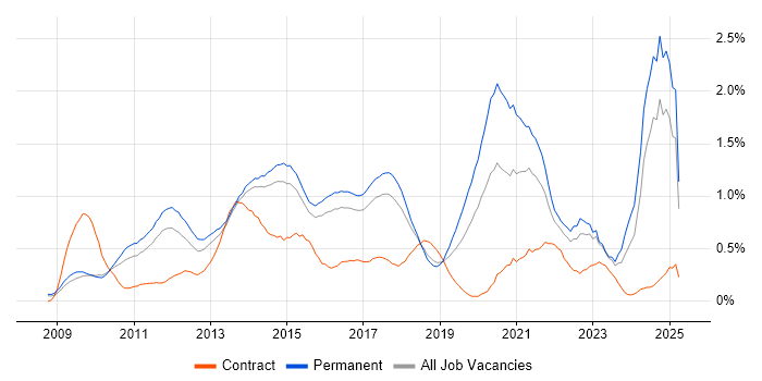 Job vacancy trend for Social Media in Hertfordshire Job vacancy trend for Social Media in Hertfordshire