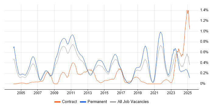 Job vacancy trend for Software Architecture in Hertfordshire