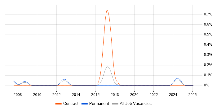 Software Assurance job vacancy trend in Hertfordshire